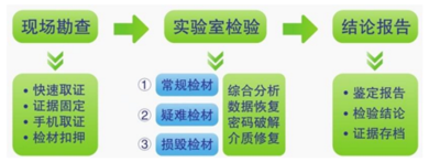 物证技术实验室设计